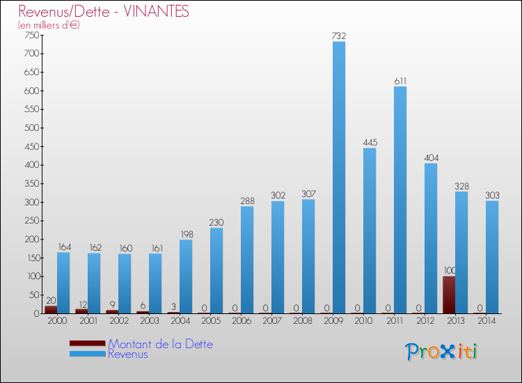 Evolution comparée de la dette et des revenus pour la commune de VINANTES de 2000 à 2014 Comparaison de la dette et des revenus pour VINANTES de 2000 à 2014
