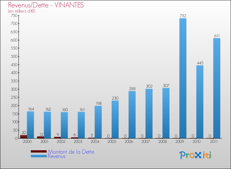 Evolution comparée de la dette et des revenus pour la commune de VINANTES de 2000 à 2011 Comparaison de la dette et des revenus pour VINANTES de 2000 à 2011