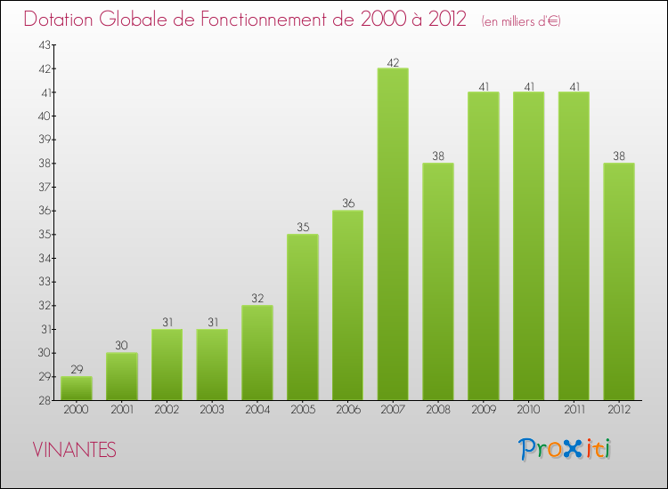 Evolution du montant de la Dotation Globale de Fonctionnement pour la commune de VINANTES de 2000 à 2012 Evolution du montant de la Dotation Globale de Fonctionnement pour VINANTES de 2000 à 2012