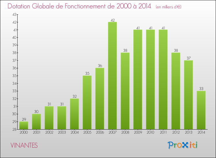 Evolution du montant de la Dotation Globale de Fonctionnement pour la commune de VINANTES de 2000 à 2014 Evolution du montant de la Dotation Globale de Fonctionnement pour VINANTES de 2000 à 2014