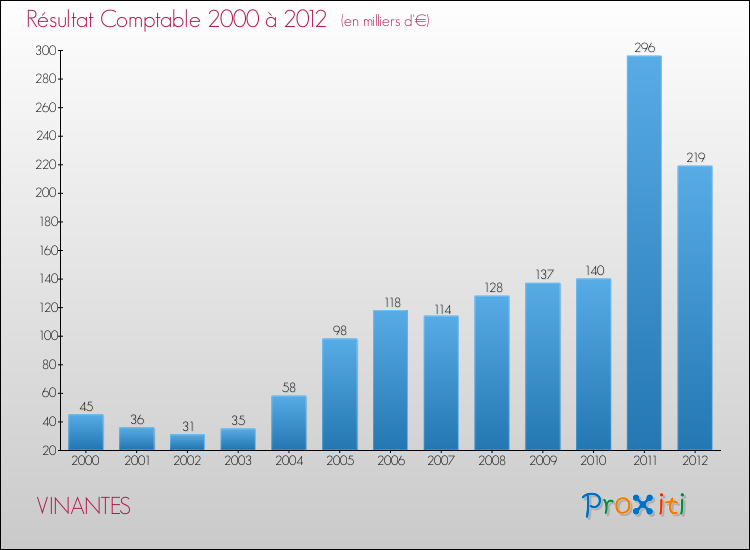 Evolution du résultat comptable pour la commune de VINANTES de 2000 à 2012 Evolution du résultat comptable pour VINANTES de 2000 à 2012