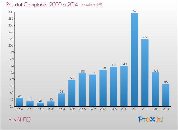 Evolution du résultat comptable pour la commune de VINANTES de 2000 à 2014 Evolution du résultat comptable pour VINANTES de 2000 à 2014