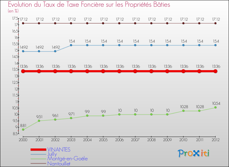 Evolution du taux de la taxe foncière sur le bati pour VINANTES et les communes proches de 2000 à 2012 Comparaison des taux de taxe foncière sur le bati pour VINANTES et les communes voisines de 2000 à 2012
