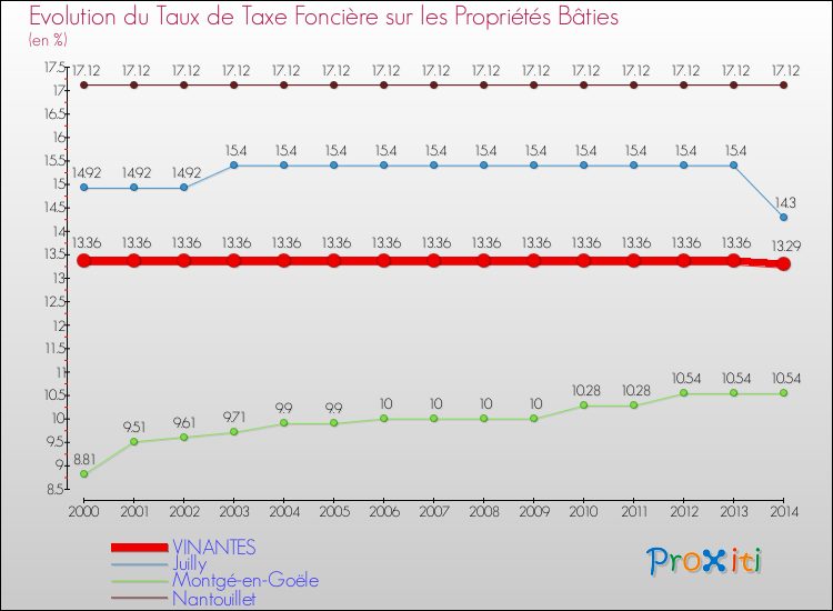 Evolution du taux de la taxe foncière sur le bati pour VINANTES et les communes proches de 2000 à 2014 Comparaison des taux de taxe foncière sur le bati pour VINANTES et les communes voisines de 2000 à 2014