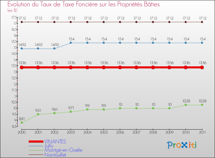 Evolution du taux de la taxe foncière sur le bati pour VINANTES et les communes proches Comparaison des taux de taxe foncière sur le bati pour VINANTES et les communes voisines
