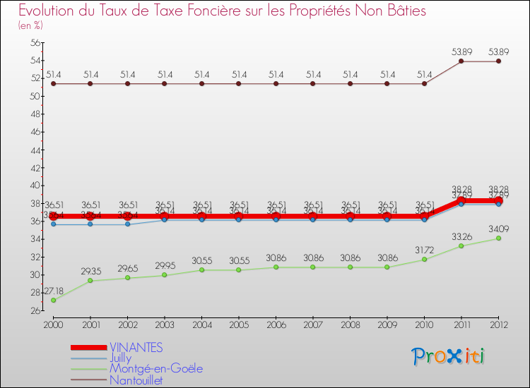 Evolution du taux de la taxe foncière sur les immeubles et terrains non batis pour VINANTES et les communes proches de 2000 à 2012 Comparaison des taux de la taxe foncière sur les immeubles et terrains non batis pour VINANTES et les communes voisines de 2000 à 2012