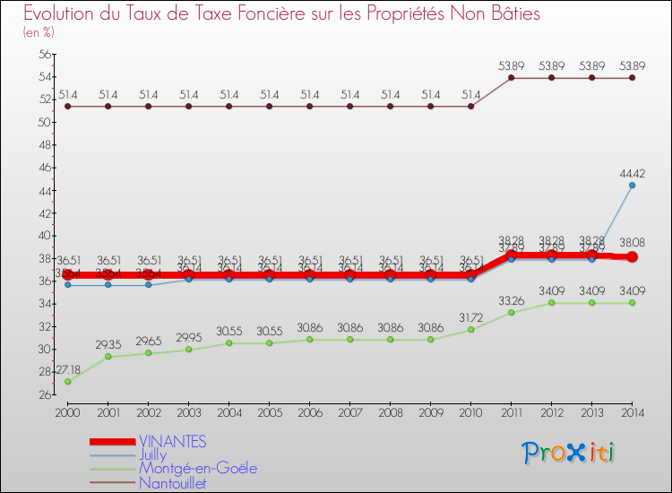 Evolution du taux de la taxe foncière sur les immeubles et terrains non batis pour VINANTES et les communes proches de 2000 à 2014 Comparaison des taux de la taxe foncière sur les immeubles et terrains non batis pour VINANTES et les communes voisines de 2000 à 2014
