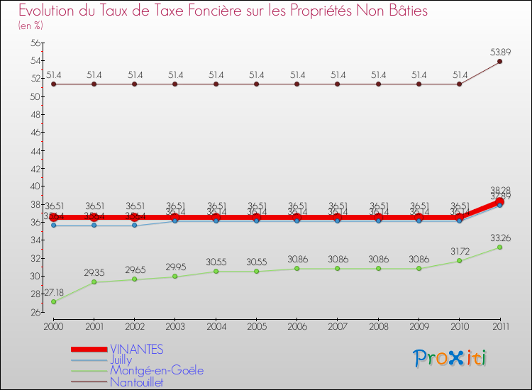 Evolution du taux de la taxe foncière sur les immeubles et terrains non batis pour VINANTES et les communes proches Comparaison des taux de la taxe foncière sur les immeubles et terrains non batis pour VINANTES et les communes voisines