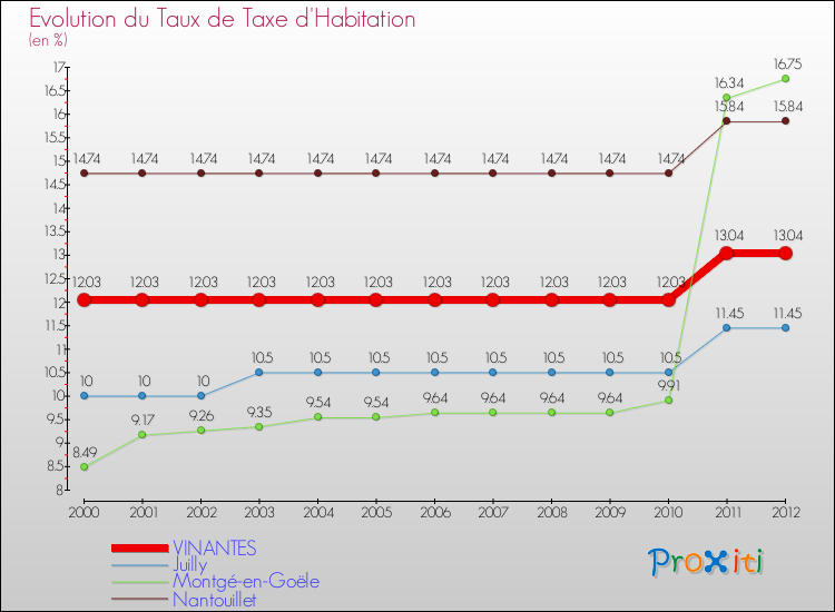 Evolution du taux de la taxe d'habitation pour VINANTES et les communes proches Comparaison des taux de la taxe d'habitation pour VINANTES et les communes voisines