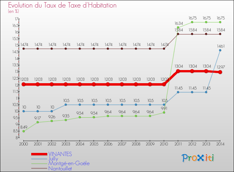 Evolution du taux de la taxe d'habitation pour VINANTES et les communes proches de 2000 à 2014 Comparaison des taux de la taxe d'habitation pour VINANTES et les communes voisines de 2000 à 2014