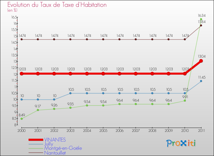 Evolution du taux de la taxe d'habitation pour VINANTES et les communes proches Comparaison des taux de la taxe d'habitation pour VINANTES et les communes voisines