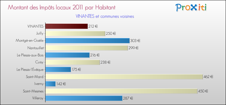Montant des impôts locaux par Habitant pour VINANTES et les communes proches Comparaison des impôts locaux par habitant pour VINANTES et les communes voisines
