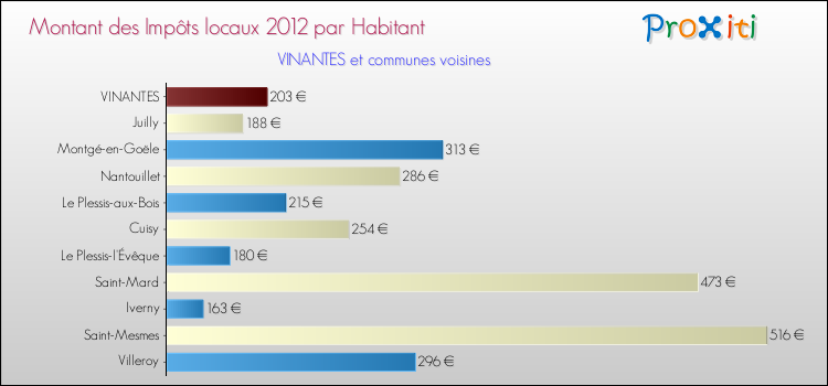 Montant des impôts locaux par Habitant pour VINANTES et les communes proches Comparaison des impôts locaux par habitant pour VINANTES et les communes voisines