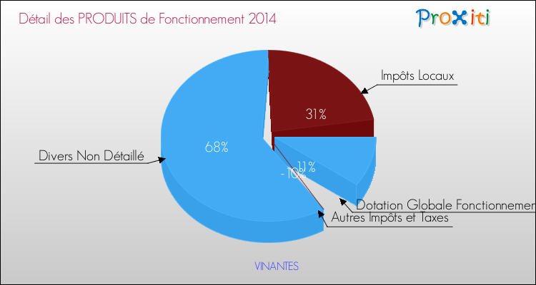 Décomposition du Budget de Fonctionnement 2014 de la commune de VINANTES Budget de Fonctionnement 2014 pour la commune de VINANTES