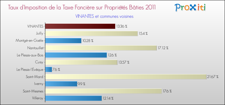 Taux d'imposition de la taxe foncière sur le bati 2011 pour VINANTES et les communes proches Comparaison des taux d'imposition de la taxe foncière sur le bati 2011 pour VINANTES et les communes voisines