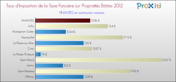 Taux d'imposition de la taxe foncière sur le bati 2012 pour VINANTES et les communes proches Comparaison des taux d'imposition de la taxe foncière sur le bati 2012 pour VINANTES et les communes voisines