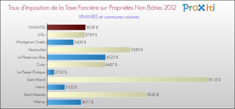 Taux d'imposition de la taxe foncière sur les immeubles et terrains non batis 2012 pour VINANTES et les communes proches Comparaison des taux d'imposition de la taxe foncière sur les immeubles et terrains non batis 2012 pour VINANTES et les communes voisines