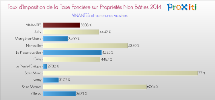 Taux d'imposition de la taxe foncière sur les immeubles et terrains non batis 2014 pour VINANTES et les communes proches Comparaison des taux d'imposition de la taxe foncière sur les immeubles et terrains non batis 2014 pour VINANTES et les communes voisines