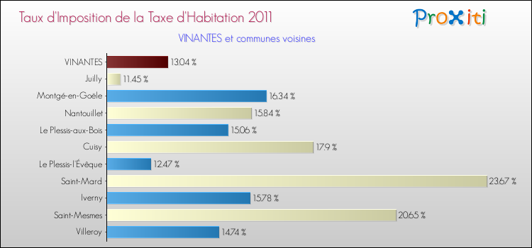 Taux d'imposition de la taxe d'habitation 2011 pour VINANTES et les communes proches Comparaison des taux d'imposition de la taxe d'habitation 2011 pour VINANTES et les communes voisines