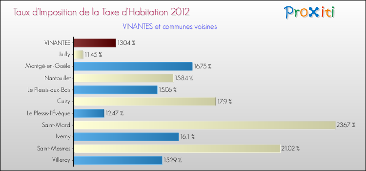 Taux d'imposition de la taxe d'habitation 2012 pour VINANTES et les communes proches Comparaison des taux d'imposition de la taxe d'habitation 2012 pour VINANTES et les communes voisines