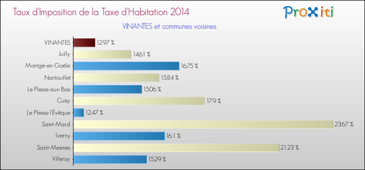 Taux d'imposition de la taxe d'habitation 2014 pour VINANTES et les communes proches Comparaison des taux d'imposition de la taxe d'habitation 2014 pour VINANTES et les communes voisines
