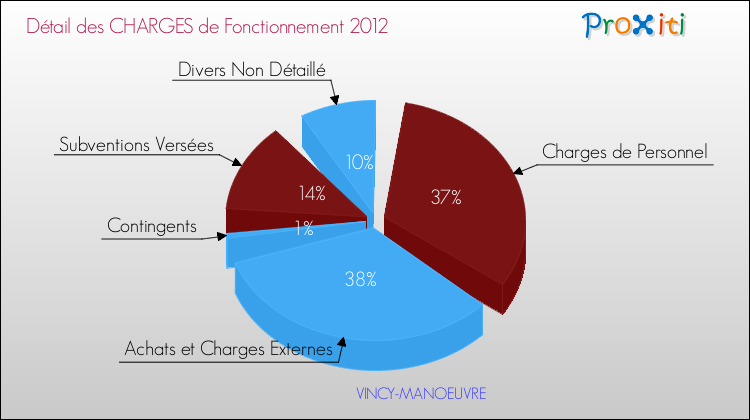 Décomposition des Charges de Fonctionnement 2012 de la commune de VINCY-MANOEUVRE Charges de Fonctionnement 2012 pour la commune de VINCY-MANOEUVRE