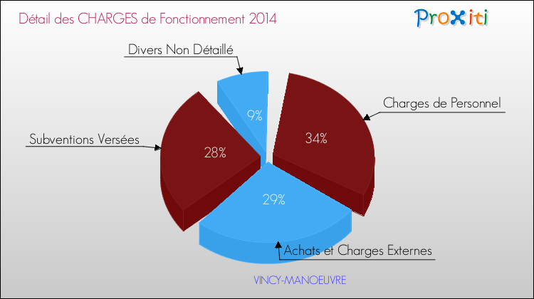 Décomposition des Charges de Fonctionnement 2014 de la commune de VINCY-MANOEUVRE Charges de Fonctionnement 2014 pour la commune de VINCY-MANOEUVRE