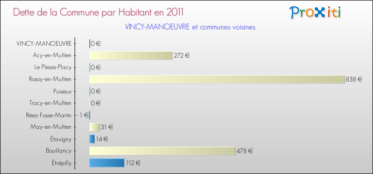 Dette par habitant de la commune en 2011 pour VINCY-MANOEUVRE et les communes proches Comparaison de la dette par habitant de la commune en 2011 pour VINCY-MANOEUVRE et les communes voisines