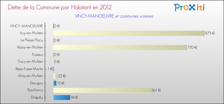 Dette par habitant de la commune en 2012 pour VINCY-MANOEUVRE et les communes proches Comparaison de la dette par habitant de la commune en 2012 pour VINCY-MANOEUVRE et les communes voisines
