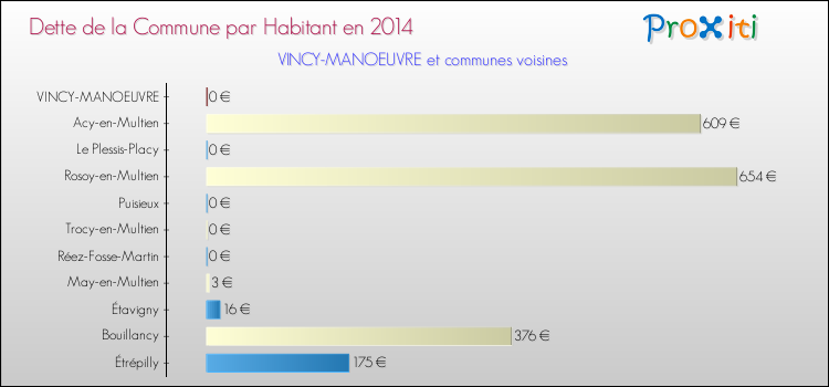 Dette par habitant de la commune en 2014 pour VINCY-MANOEUVRE et les communes proches Comparaison de la dette par habitant de la commune en 2014 pour VINCY-MANOEUVRE et les communes voisines