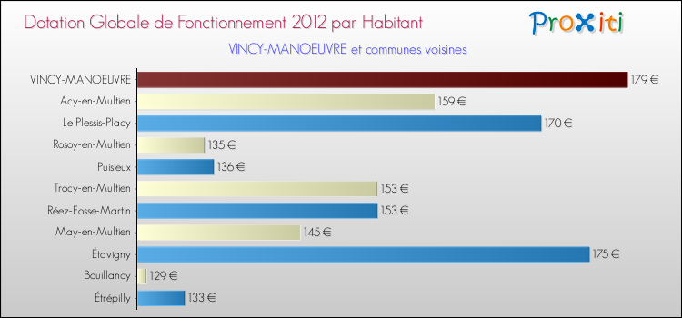 Montant des dotations globales de fonctionnement DGF par Habitant pour VINCY-MANOEUVRE et les communes proches Comparaison des des dotations globales de fonctionnement DGF par habitant pour VINCY-MANOEUVRE et les communes voisines