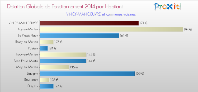 Montant des dotations globales de fonctionnement DGF par Habitant pour VINCY-MANOEUVRE et les communes proches en 2014. Comparaison des des dotations globales de fonctionnement DGF par habitant pour VINCY-MANOEUVRE et les communes voisines en 2014.