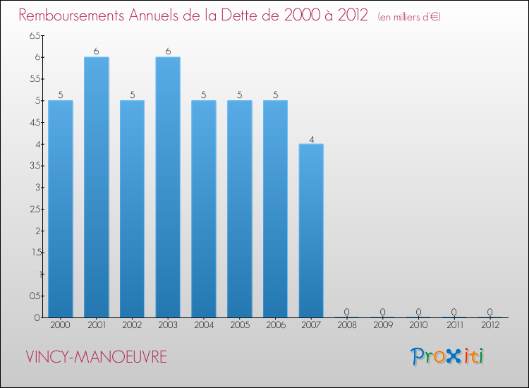 Evolution de l'annuité de la dette pour la commune de VINCY-MANOEUVRE de 2000 à 2012 Annuités de la dette pour VINCY-MANOEUVRE de 2000 à 2012