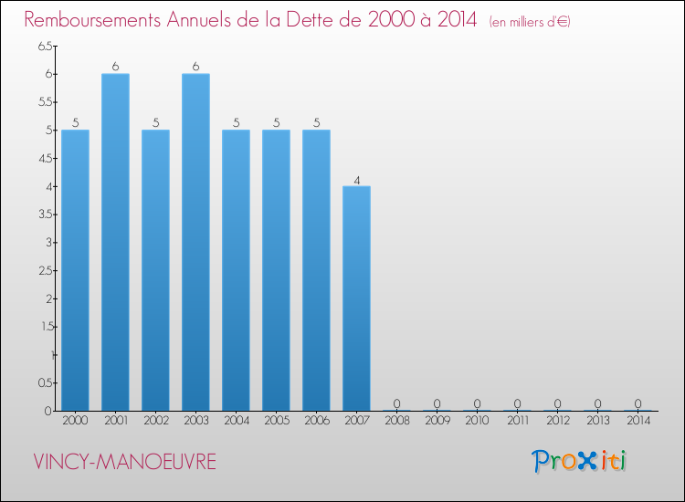 Evolution de l'annuité de la dette pour la commune de VINCY-MANOEUVRE de 2000 à 2014 Annuités de la dette pour VINCY-MANOEUVRE de 2000 à 2014