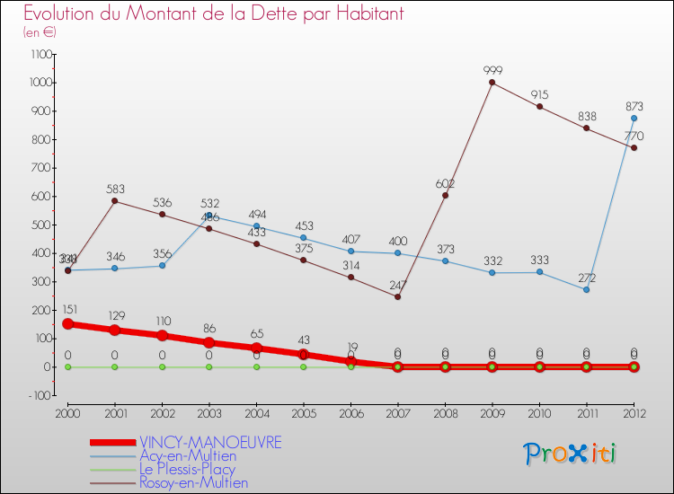 Evolution de la dette par habitant pour la commune de VINCY-MANOEUVRE et les communes proches de 2000 à 2012 Comparaison de la dette par habitant pour VINCY-MANOEUVRE et les communes voisines de 2000 à 2012