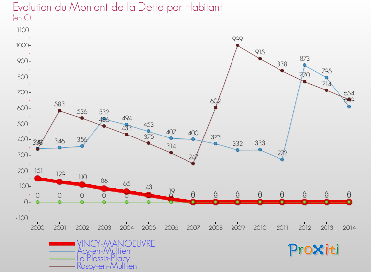 Evolution de la dette par habitant pour la commune de VINCY-MANOEUVRE et les communes proches de 2000 à 2014 Comparaison de la dette par habitant pour VINCY-MANOEUVRE et les communes voisines de 2000 à 2014