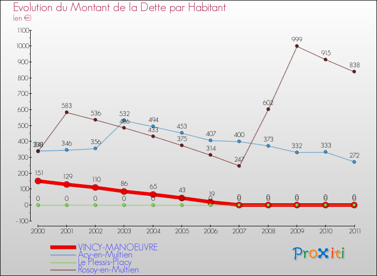 Evolution de la dette par habitant pour la commune de VINCY-MANOEUVRE et les communes proches Comparaison de la dette par habitant pour VINCY-MANOEUVRE et les communes voisines