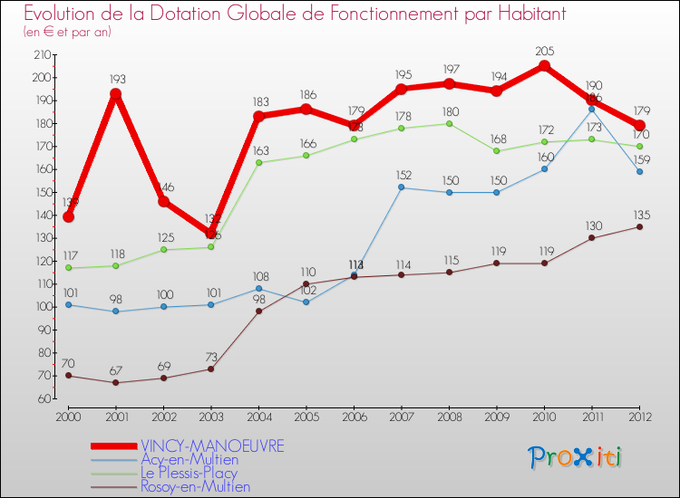Evolution et montant de la dotation globale de fonctionnement par Habitant pour VINCY-MANOEUVRE et les communes proches Comparaison des dotations globales de fonctionnement par habitant pour VINCY-MANOEUVRE et les communes voisines