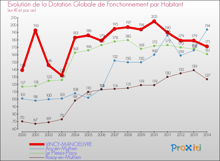 Evolution et montant de la dotation globale de fonctionnement par Habitant pour VINCY-MANOEUVRE et les communes proches de 2000 à 2014. Comparaison des dotations globales de fonctionnement par habitant pour VINCY-MANOEUVRE et les communes voisines de 2000 à 2014.