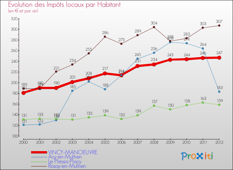 Evolution et montant des impôts locaux par Habitant pour VINCY-MANOEUVRE et les communes proches Comparaison des impôts locaux par habitant pour VINCY-MANOEUVRE et les communes voisines
