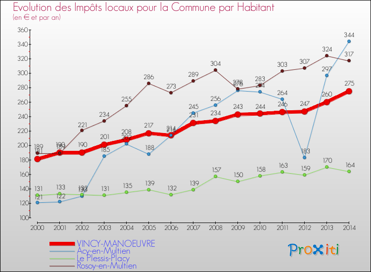 Evolution et montant des impôts locaux par Habitant pour VINCY-MANOEUVRE et les communes proches de 2000 à 2014 Comparaison des impôts locaux par habitant pour VINCY-MANOEUVRE et les communes voisines de 2000 à 2014