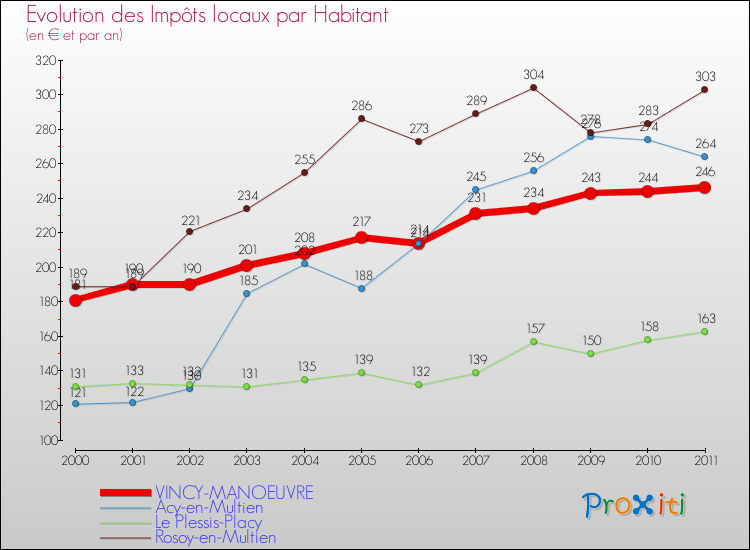 Evolution et montant des impôts locaux par Habitant pour VINCY-MANOEUVRE et les communes proches Comparaison des impôts locaux par habitant pour VINCY-MANOEUVRE et les communes voisines