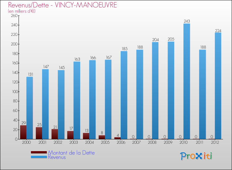 Evolution comparée de la dette et des revenus pour la commune de VINCY-MANOEUVRE de 2000 à 2012 Comparaison de la dette et des revenus pour VINCY-MANOEUVRE de 2000 à 2012