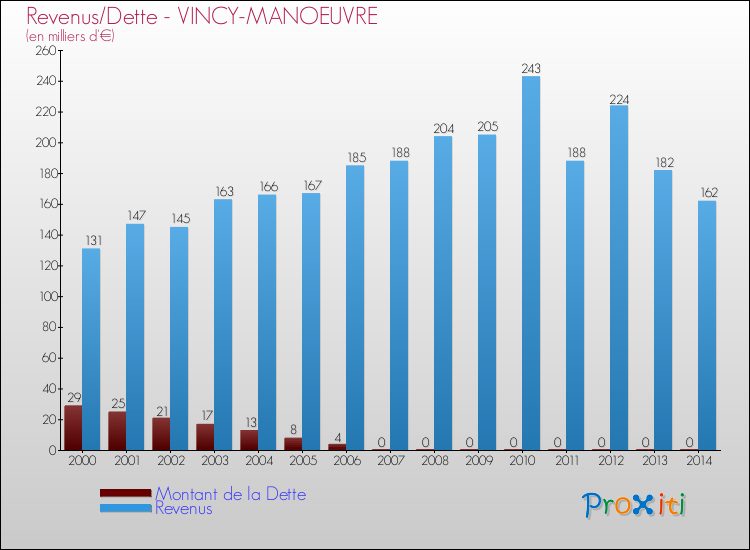 Evolution comparée de la dette et des revenus pour la commune de VINCY-MANOEUVRE de 2000 à 2014 Comparaison de la dette et des revenus pour VINCY-MANOEUVRE de 2000 à 2014