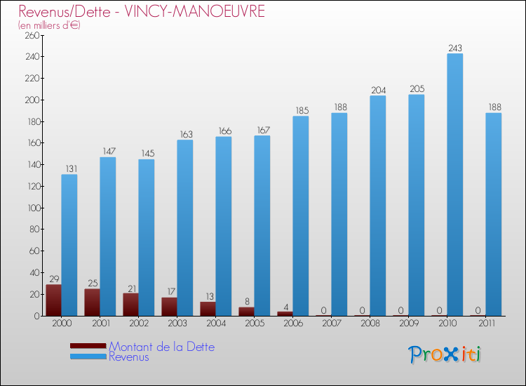 Evolution comparée de la dette et des revenus pour la commune de VINCY-MANOEUVRE de 2000 à 2011 Comparaison de la dette et des revenus pour VINCY-MANOEUVRE de 2000 à 2011