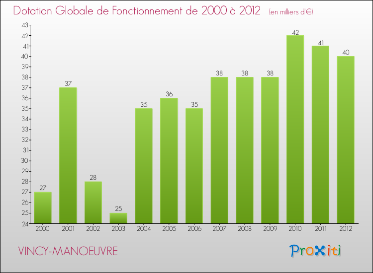 Evolution du montant de la Dotation Globale de Fonctionnement pour la commune de VINCY-MANOEUVRE de 2000 à 2012 Evolution du montant de la Dotation Globale de Fonctionnement pour VINCY-MANOEUVRE de 2000 à 2012
