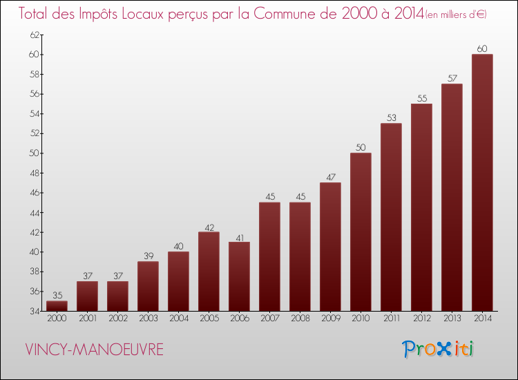 Evolution des Impôts Locaux pour la commune de VINCY-MANOEUVRE de 2000 à 2014 Evolution des Impôts Locaux pour VINCY-MANOEUVRE de 2000 à 2014