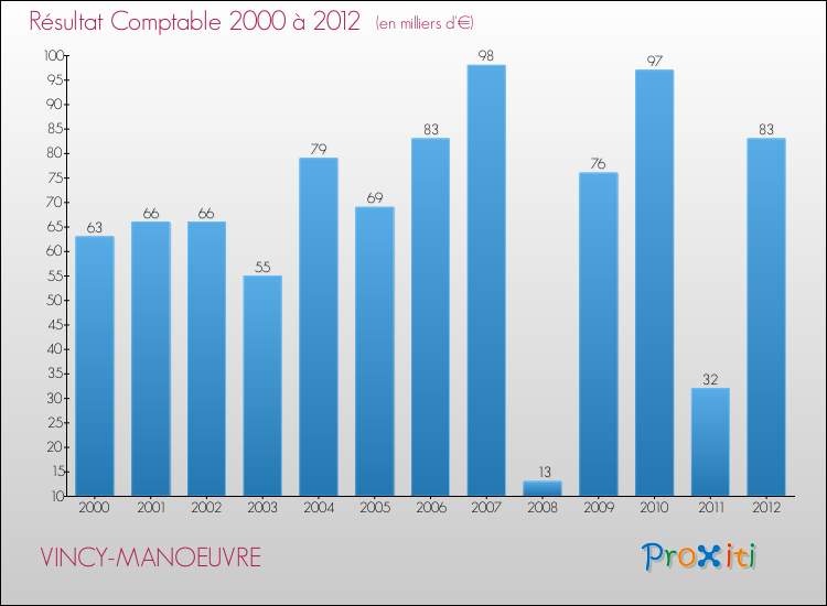 Evolution du résultat comptable pour la commune de VINCY-MANOEUVRE de 2000 à 2012 Evolution du résultat comptable pour VINCY-MANOEUVRE de 2000 à 2012