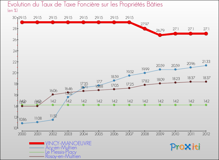 Evolution du taux de la taxe foncière sur le bati pour VINCY-MANOEUVRE et les communes proches de 2000 à 2012 Comparaison des taux de taxe foncière sur le bati pour VINCY-MANOEUVRE et les communes voisines de 2000 à 2012