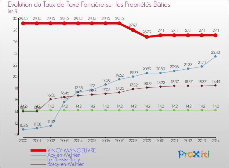 Evolution du taux de la taxe foncière sur le bati pour VINCY-MANOEUVRE et les communes proches de 2000 à 2014 Comparaison des taux de taxe foncière sur le bati pour VINCY-MANOEUVRE et les communes voisines de 2000 à 2014